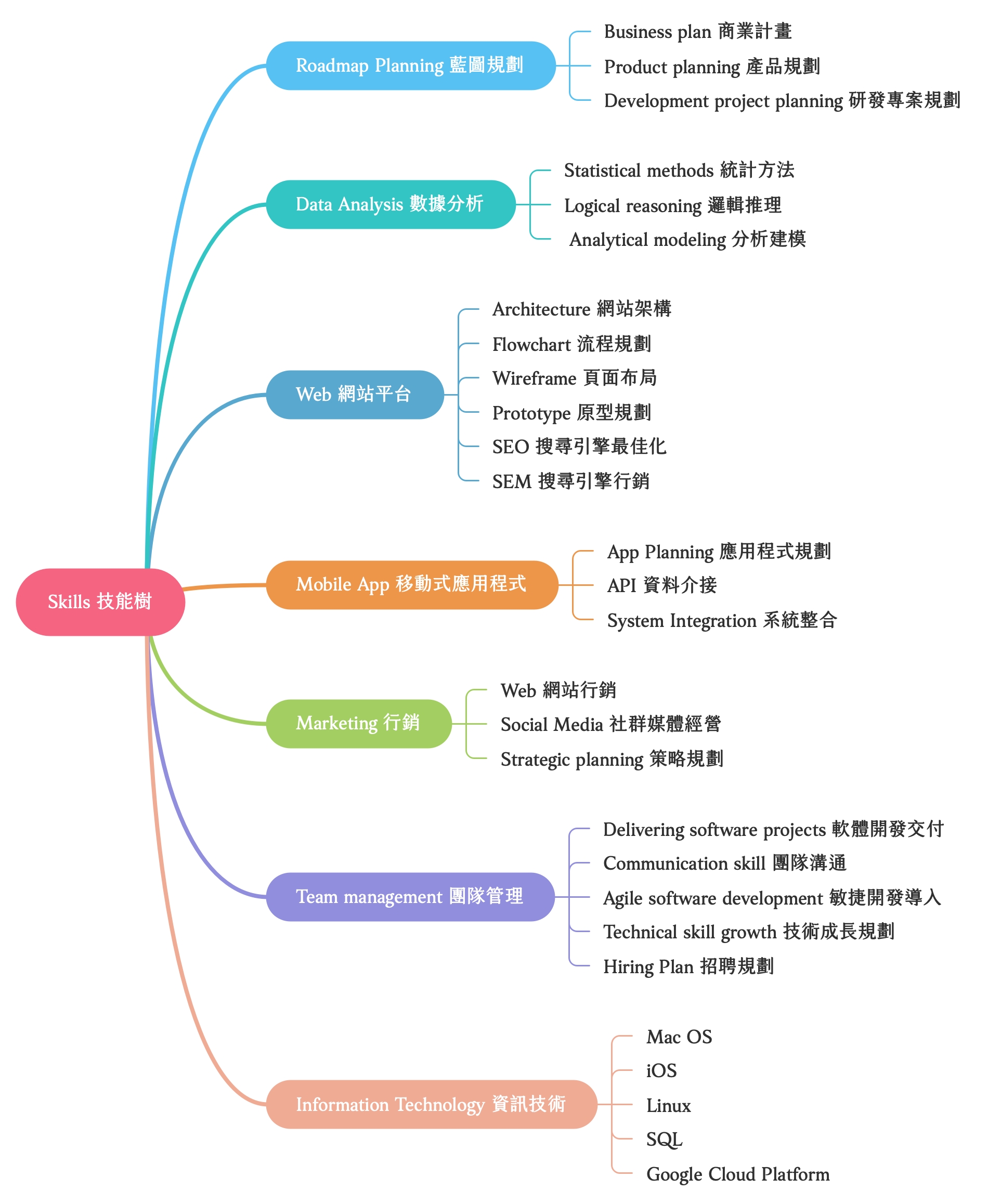 Skills Chart